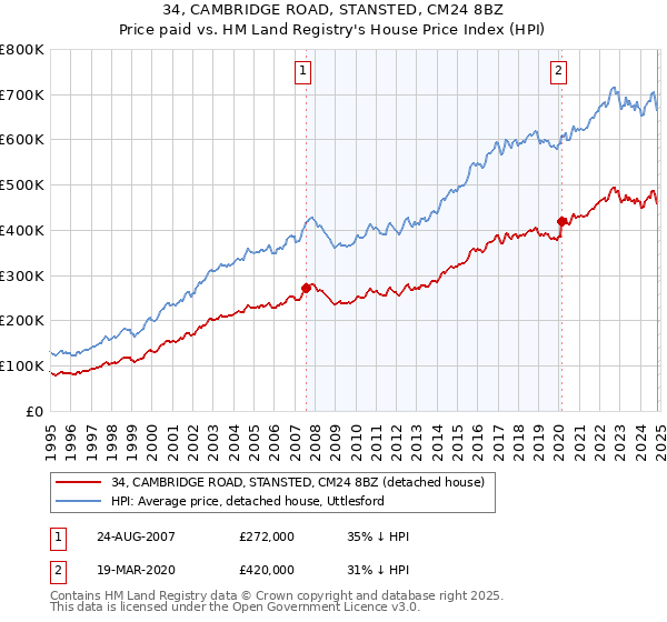 34, CAMBRIDGE ROAD, STANSTED, CM24 8BZ: Price paid vs HM Land Registry's House Price Index