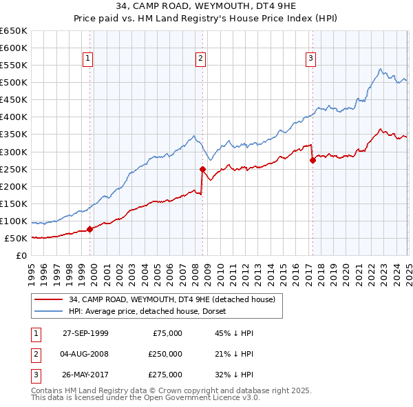 34, CAMP ROAD, WEYMOUTH, DT4 9HE: Price paid vs HM Land Registry's House Price Index