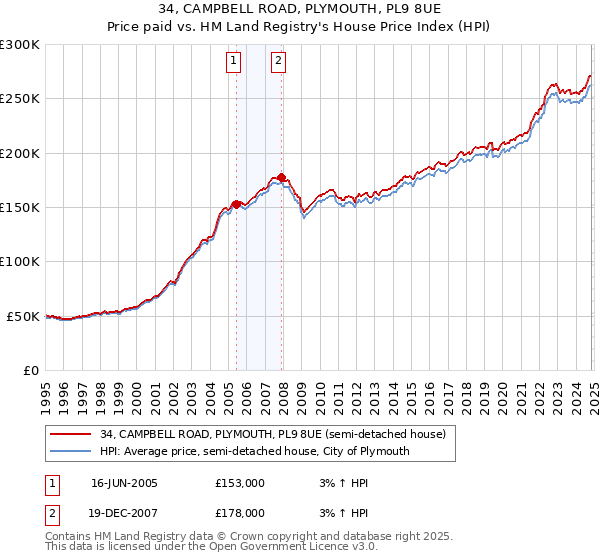 34, CAMPBELL ROAD, PLYMOUTH, PL9 8UE: Price paid vs HM Land Registry's House Price Index