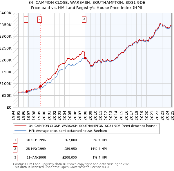 34, CAMPION CLOSE, WARSASH, SOUTHAMPTON, SO31 9DE: Price paid vs HM Land Registry's House Price Index