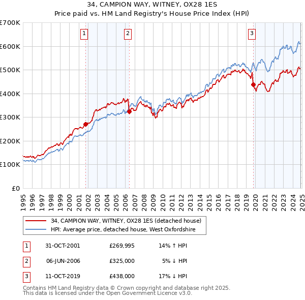 34, CAMPION WAY, WITNEY, OX28 1ES: Price paid vs HM Land Registry's House Price Index