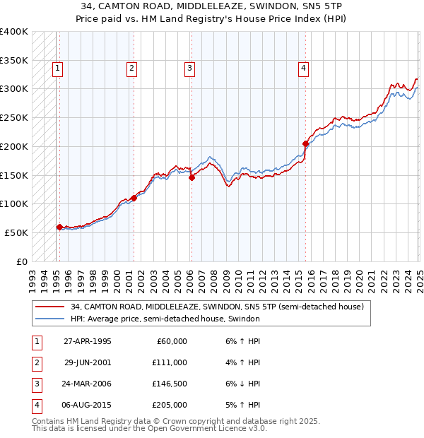 34, CAMTON ROAD, MIDDLELEAZE, SWINDON, SN5 5TP: Price paid vs HM Land Registry's House Price Index