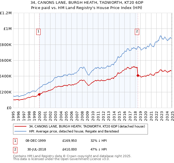 34, CANONS LANE, BURGH HEATH, TADWORTH, KT20 6DP: Price paid vs HM Land Registry's House Price Index