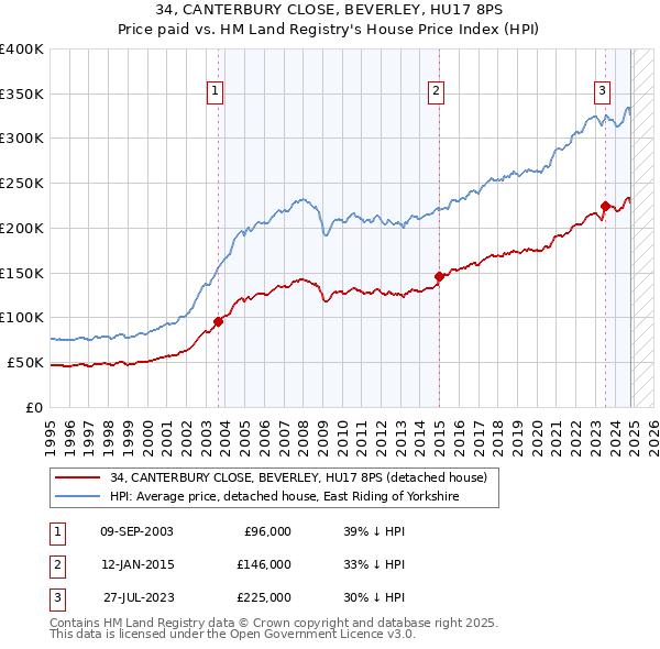 34, CANTERBURY CLOSE, BEVERLEY, HU17 8PS: Price paid vs HM Land Registry's House Price Index