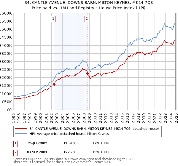 34, CANTLE AVENUE, DOWNS BARN, MILTON KEYNES, MK14 7QS: Price paid vs HM Land Registry's House Price Index