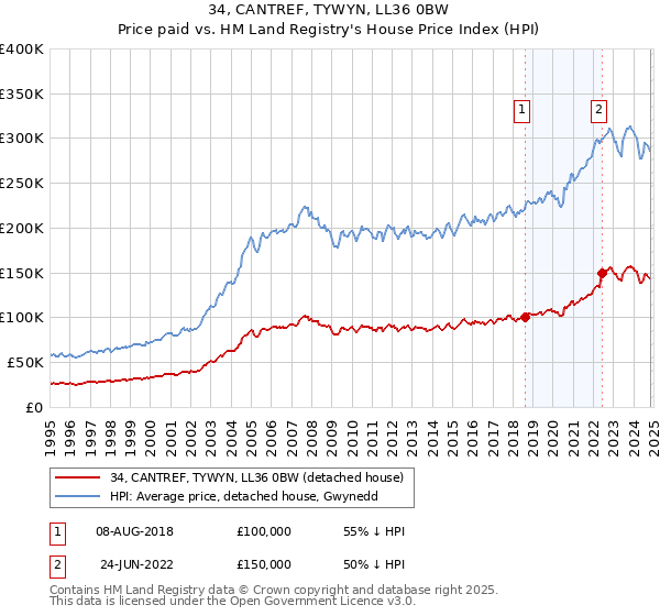 34, CANTREF, TYWYN, LL36 0BW: Price paid vs HM Land Registry's House Price Index