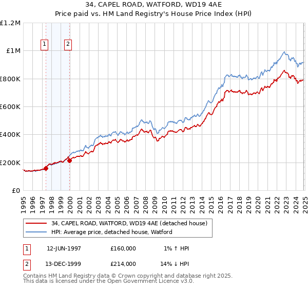 34, CAPEL ROAD, WATFORD, WD19 4AE: Price paid vs HM Land Registry's House Price Index