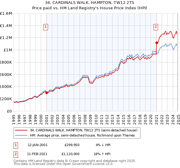 34, CARDINALS WALK, HAMPTON, TW12 2TS: Price paid vs HM Land Registry's House Price Index