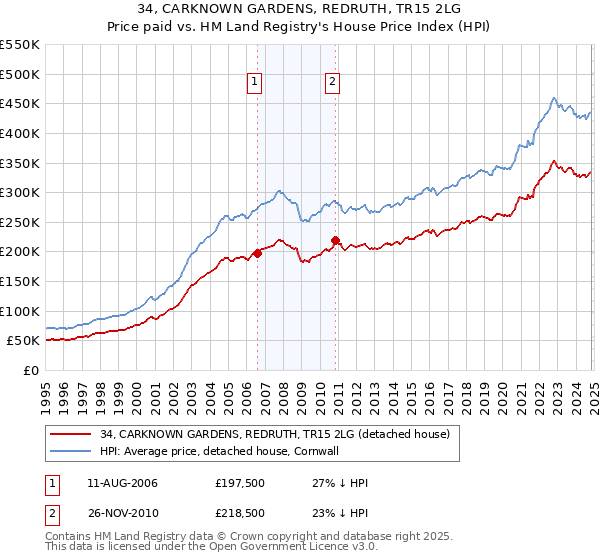 34, CARKNOWN GARDENS, REDRUTH, TR15 2LG: Price paid vs HM Land Registry's House Price Index