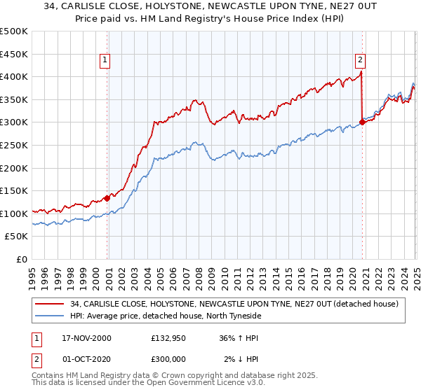 34, CARLISLE CLOSE, HOLYSTONE, NEWCASTLE UPON TYNE, NE27 0UT: Price paid vs HM Land Registry's House Price Index