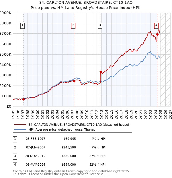 34, CARLTON AVENUE, BROADSTAIRS, CT10 1AQ: Price paid vs HM Land Registry's House Price Index