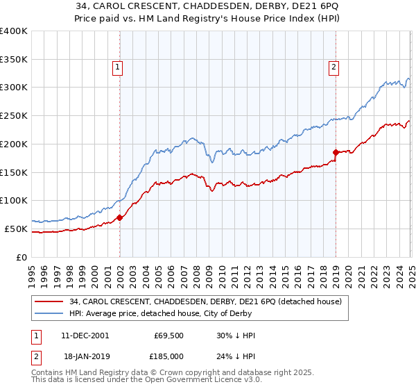 34, CAROL CRESCENT, CHADDESDEN, DERBY, DE21 6PQ: Price paid vs HM Land Registry's House Price Index