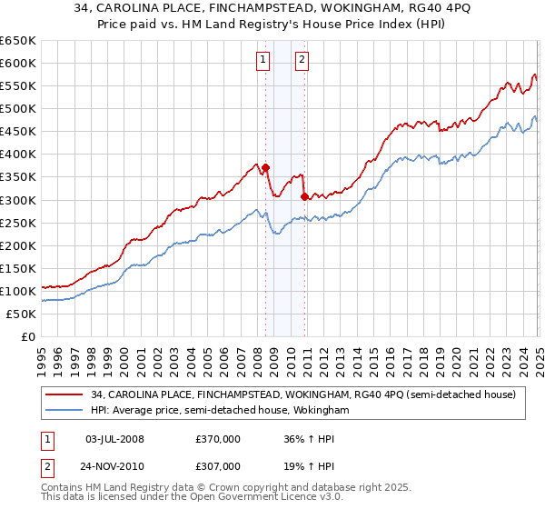 34, CAROLINA PLACE, FINCHAMPSTEAD, WOKINGHAM, RG40 4PQ: Price paid vs HM Land Registry's House Price Index