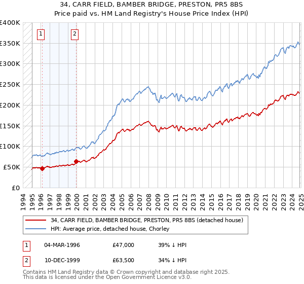 34, CARR FIELD, BAMBER BRIDGE, PRESTON, PR5 8BS: Price paid vs HM Land Registry's House Price Index