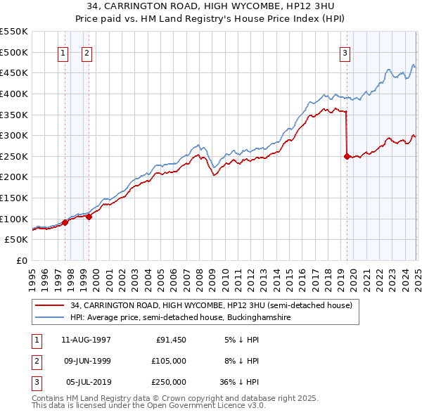 34, CARRINGTON ROAD, HIGH WYCOMBE, HP12 3HU: Price paid vs HM Land Registry's House Price Index