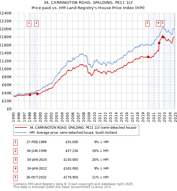 34, CARRINGTON ROAD, SPALDING, PE11 1LY: Price paid vs HM Land Registry's House Price Index