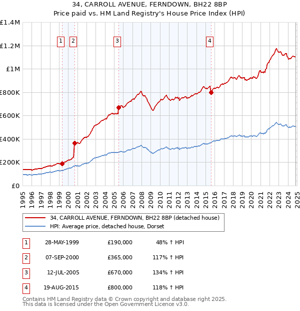 34, CARROLL AVENUE, FERNDOWN, BH22 8BP: Price paid vs HM Land Registry's House Price Index