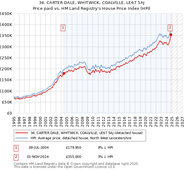 34, CARTER DALE, WHITWICK, COALVILLE, LE67 5AJ: Price paid vs HM Land Registry's House Price Index