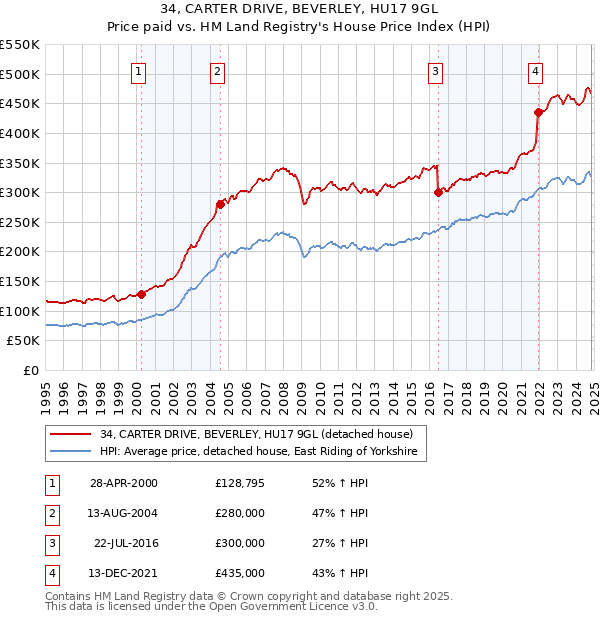 34, CARTER DRIVE, BEVERLEY, HU17 9GL: Price paid vs HM Land Registry's House Price Index