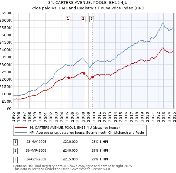 34, CARTERS AVENUE, POOLE, BH15 4JU: Price paid vs HM Land Registry's House Price Index