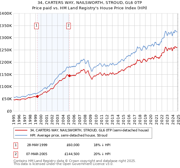 34, CARTERS WAY, NAILSWORTH, STROUD, GL6 0TP: Price paid vs HM Land Registry's House Price Index