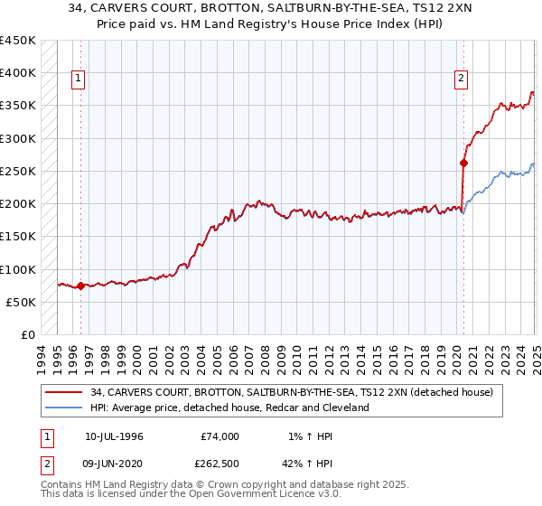 34, CARVERS COURT, BROTTON, SALTBURN-BY-THE-SEA, TS12 2XN: Price paid vs HM Land Registry's House Price Index