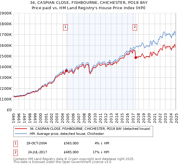 34, CASPIAN CLOSE, FISHBOURNE, CHICHESTER, PO18 8AY: Price paid vs HM Land Registry's House Price Index