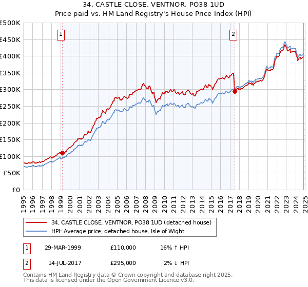 34, CASTLE CLOSE, VENTNOR, PO38 1UD: Price paid vs HM Land Registry's House Price Index