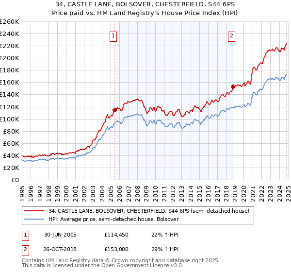 34, CASTLE LANE, BOLSOVER, CHESTERFIELD, S44 6PS: Price paid vs HM Land Registry's House Price Index