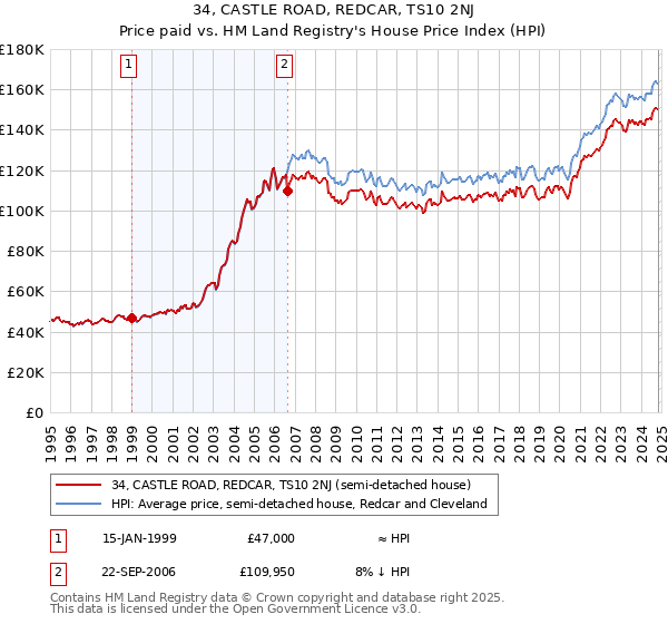 34, CASTLE ROAD, REDCAR, TS10 2NJ: Price paid vs HM Land Registry's House Price Index