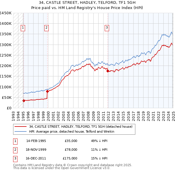 34, CASTLE STREET, HADLEY, TELFORD, TF1 5GH: Price paid vs HM Land Registry's House Price Index