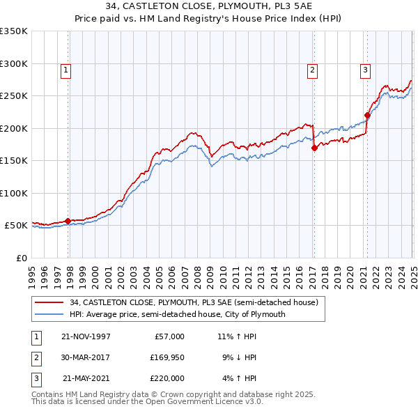 34, CASTLETON CLOSE, PLYMOUTH, PL3 5AE: Price paid vs HM Land Registry's House Price Index