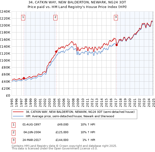 34, CATKIN WAY, NEW BALDERTON, NEWARK, NG24 3DT: Price paid vs HM Land Registry's House Price Index