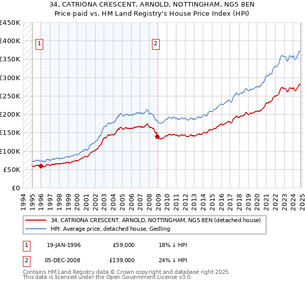 34, CATRIONA CRESCENT, ARNOLD, NOTTINGHAM, NG5 8EN: Price paid vs HM Land Registry's House Price Index