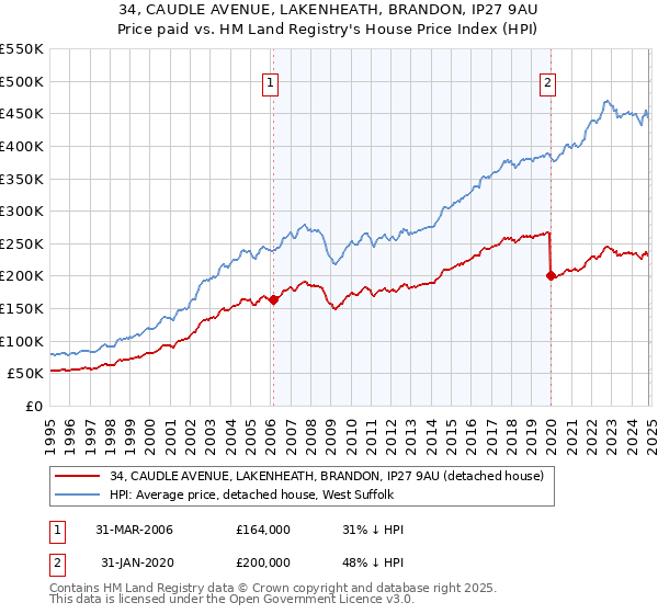 34, CAUDLE AVENUE, LAKENHEATH, BRANDON, IP27 9AU: Price paid vs HM Land Registry's House Price Index