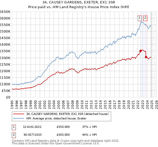 34, CAUSEY GARDENS, EXETER, EX1 3SR: Price paid vs HM Land Registry's House Price Index