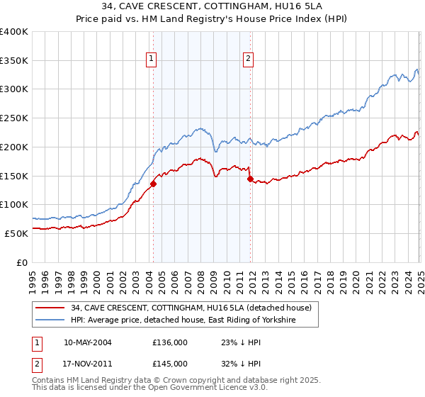 34, CAVE CRESCENT, COTTINGHAM, HU16 5LA: Price paid vs HM Land Registry's House Price Index