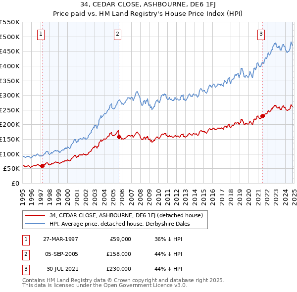 34, CEDAR CLOSE, ASHBOURNE, DE6 1FJ: Price paid vs HM Land Registry's House Price Index