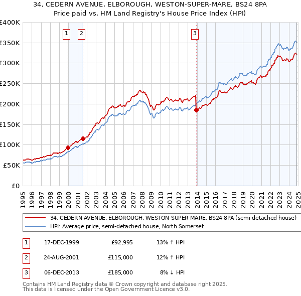 34, CEDERN AVENUE, ELBOROUGH, WESTON-SUPER-MARE, BS24 8PA: Price paid vs HM Land Registry's House Price Index