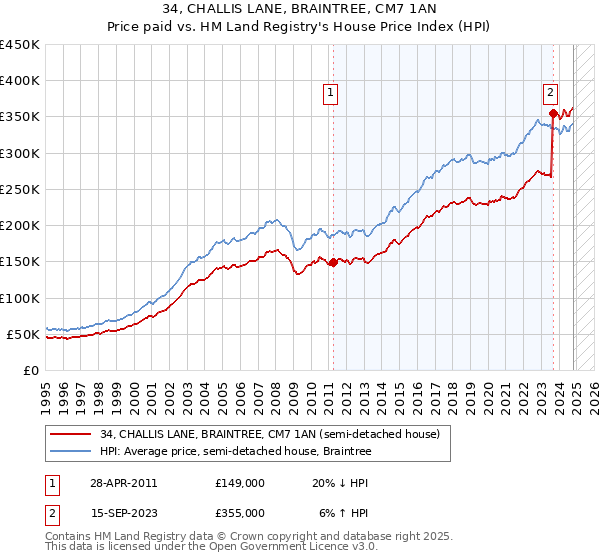 34, CHALLIS LANE, BRAINTREE, CM7 1AN: Price paid vs HM Land Registry's House Price Index