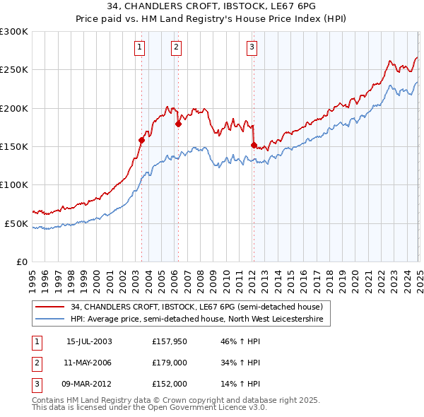 34, CHANDLERS CROFT, IBSTOCK, LE67 6PG: Price paid vs HM Land Registry's House Price Index