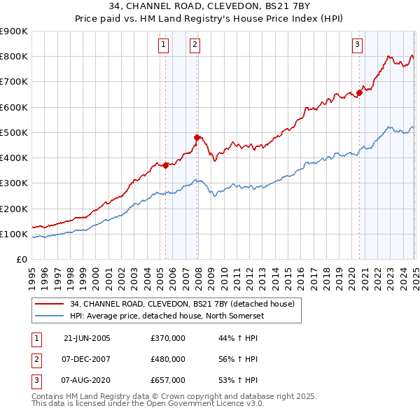 34, CHANNEL ROAD, CLEVEDON, BS21 7BY: Price paid vs HM Land Registry's House Price Index