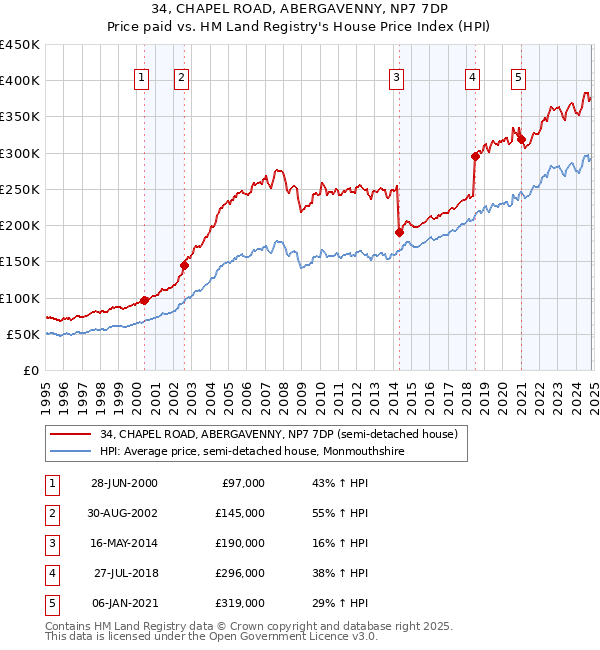 34, CHAPEL ROAD, ABERGAVENNY, NP7 7DP: Price paid vs HM Land Registry's House Price Index