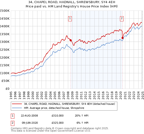 34, CHAPEL ROAD, HADNALL, SHREWSBURY, SY4 4EH: Price paid vs HM Land Registry's House Price Index