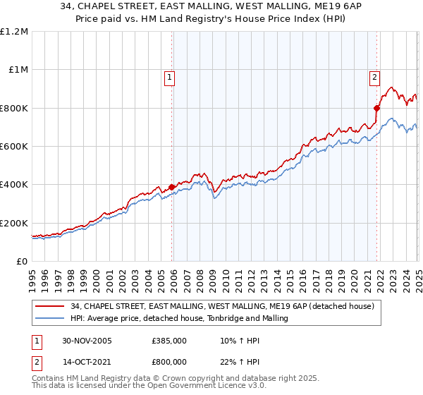 34, CHAPEL STREET, EAST MALLING, WEST MALLING, ME19 6AP: Price paid vs HM Land Registry's House Price Index