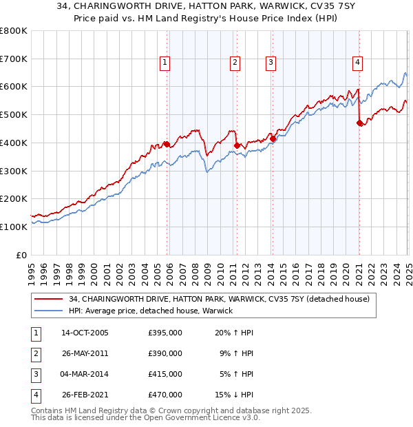 34, CHARINGWORTH DRIVE, HATTON PARK, WARWICK, CV35 7SY: Price paid vs HM Land Registry's House Price Index