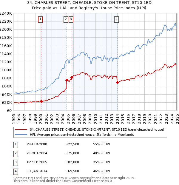 34, CHARLES STREET, CHEADLE, STOKE-ON-TRENT, ST10 1ED: Price paid vs HM Land Registry's House Price Index