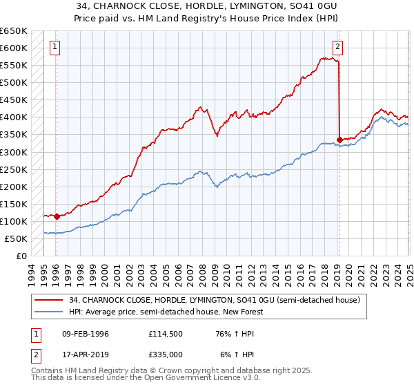 34, CHARNOCK CLOSE, HORDLE, LYMINGTON, SO41 0GU: Price paid vs HM Land Registry's House Price Index