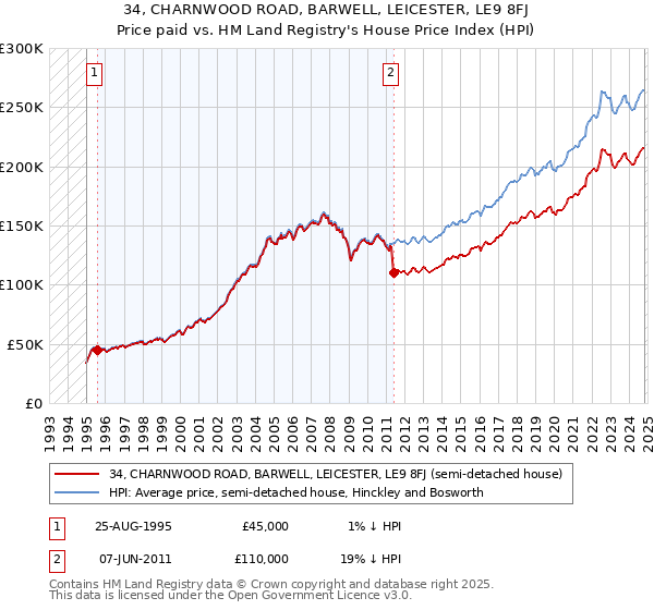 34, CHARNWOOD ROAD, BARWELL, LEICESTER, LE9 8FJ: Price paid vs HM Land Registry's House Price Index