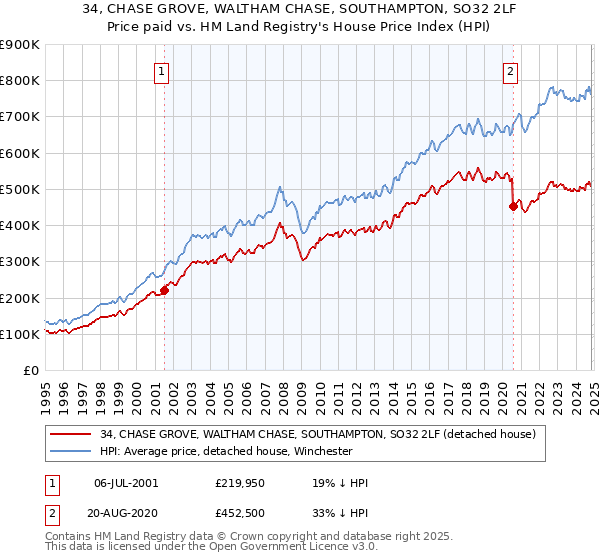 34, CHASE GROVE, WALTHAM CHASE, SOUTHAMPTON, SO32 2LF: Price paid vs HM Land Registry's House Price Index